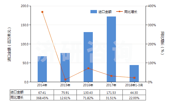 2014-2018年3月中國(guó)鞋面及其零件（硬襯除外）(HS64061000)進(jìn)口總額及增速統(tǒng)計(jì)